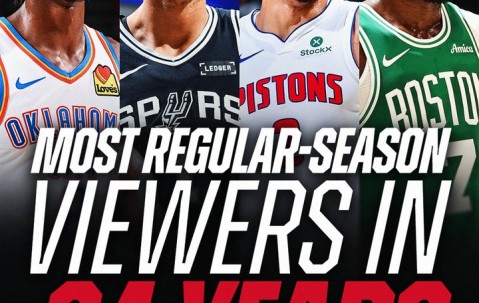 开云-创24年新高！NBA常规赛全美收视人数1.7亿：较上赛季大幅上涨86%